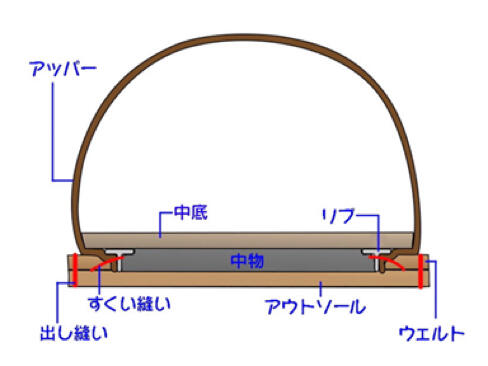 安い 靴の縫い方 見分け